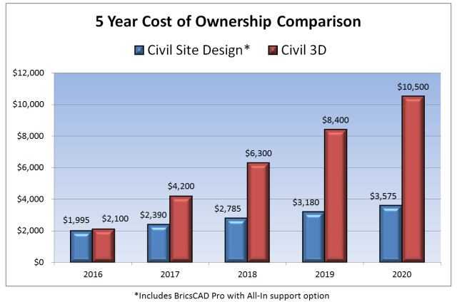 Civil 3D - Civil Site Design 5 year costs